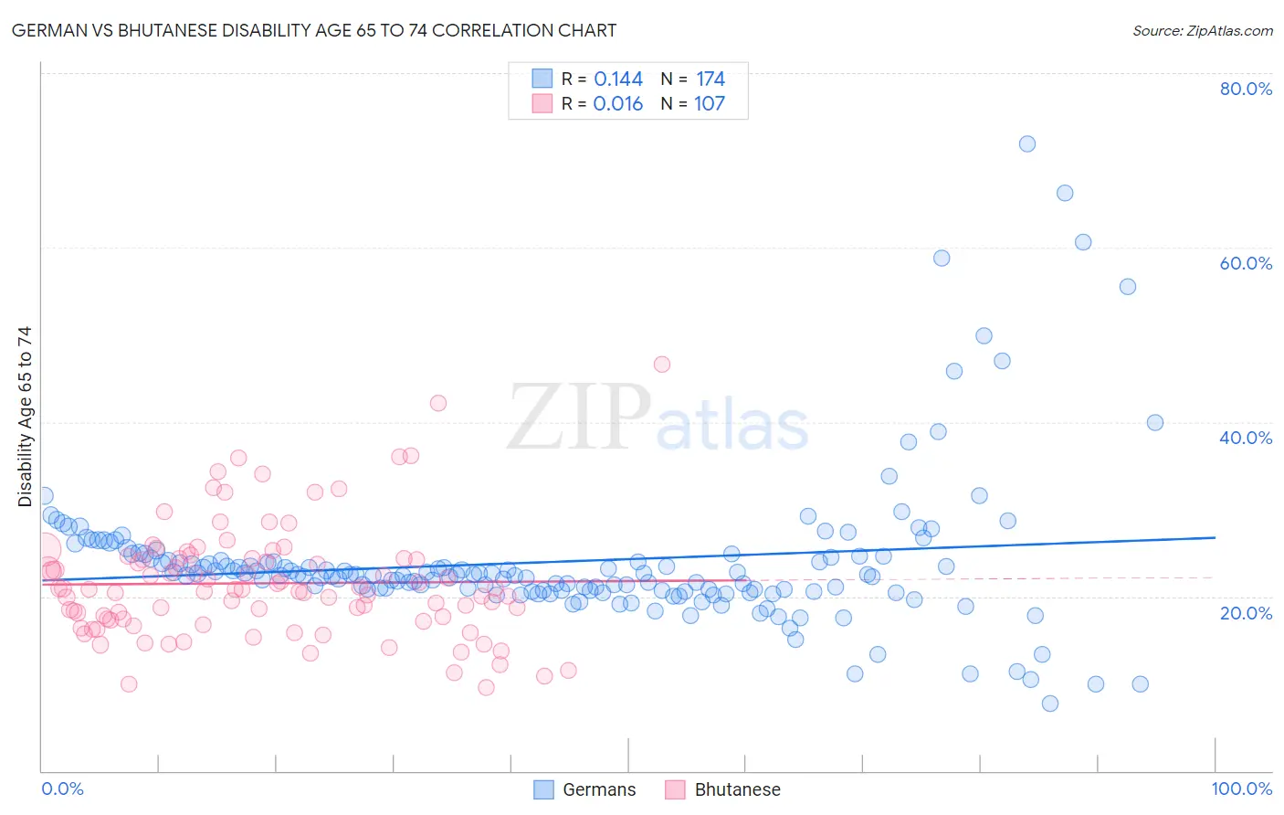 German vs Bhutanese Disability Age 65 to 74