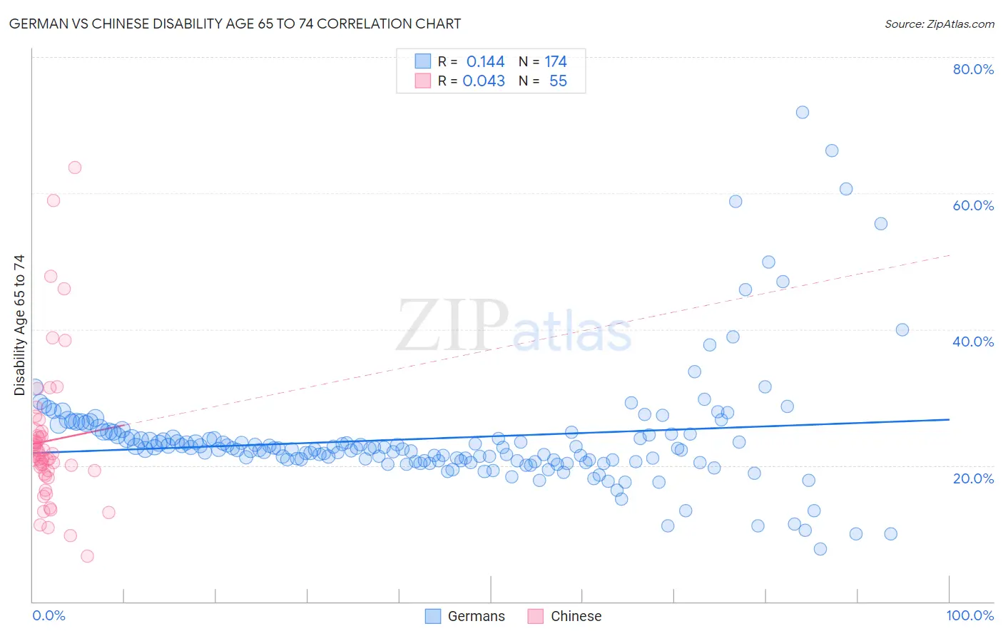 German vs Chinese Disability Age 65 to 74