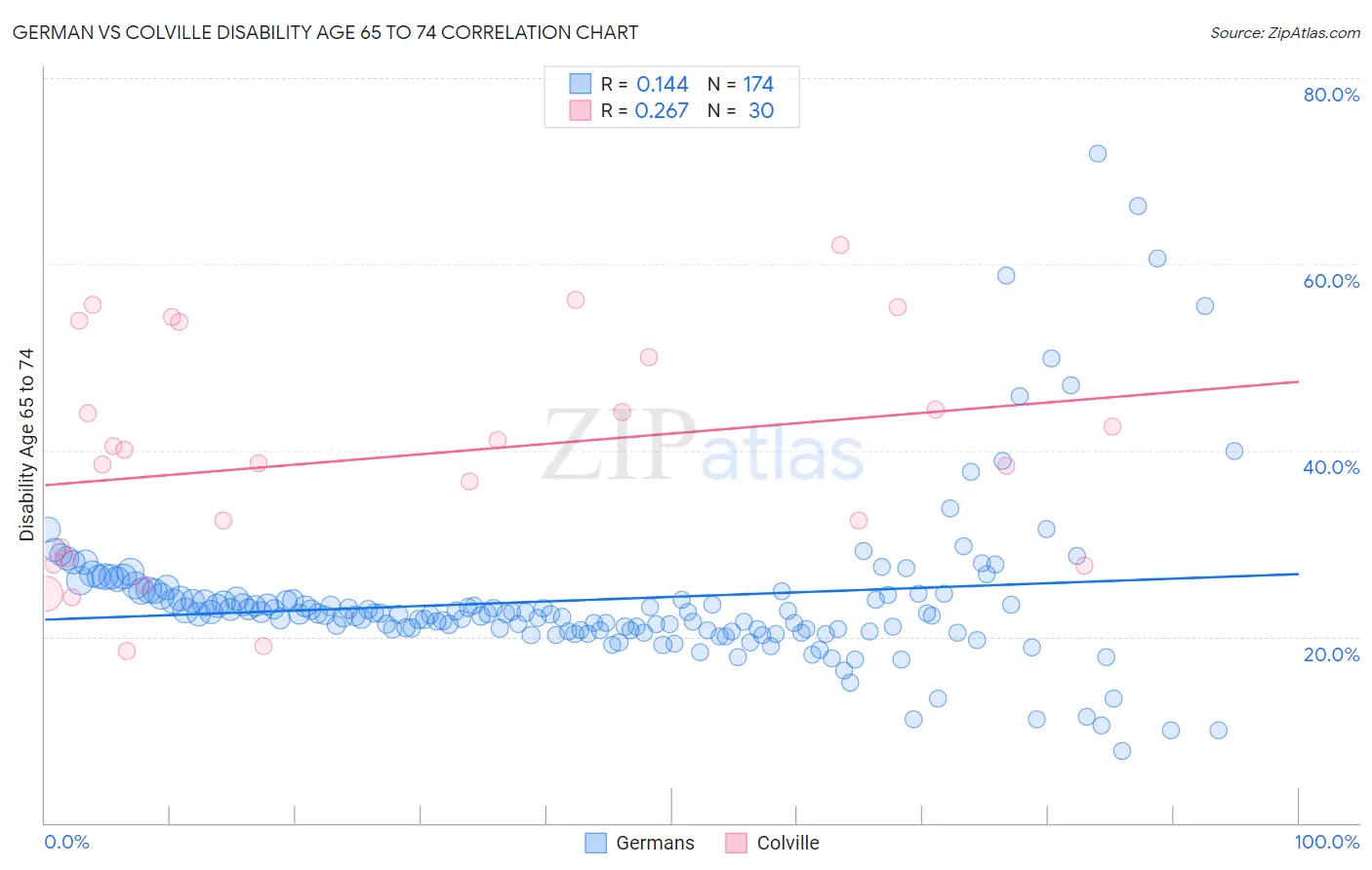 German vs Colville Disability Age 65 to 74