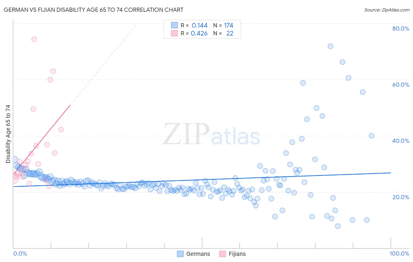 German vs Fijian Disability Age 65 to 74