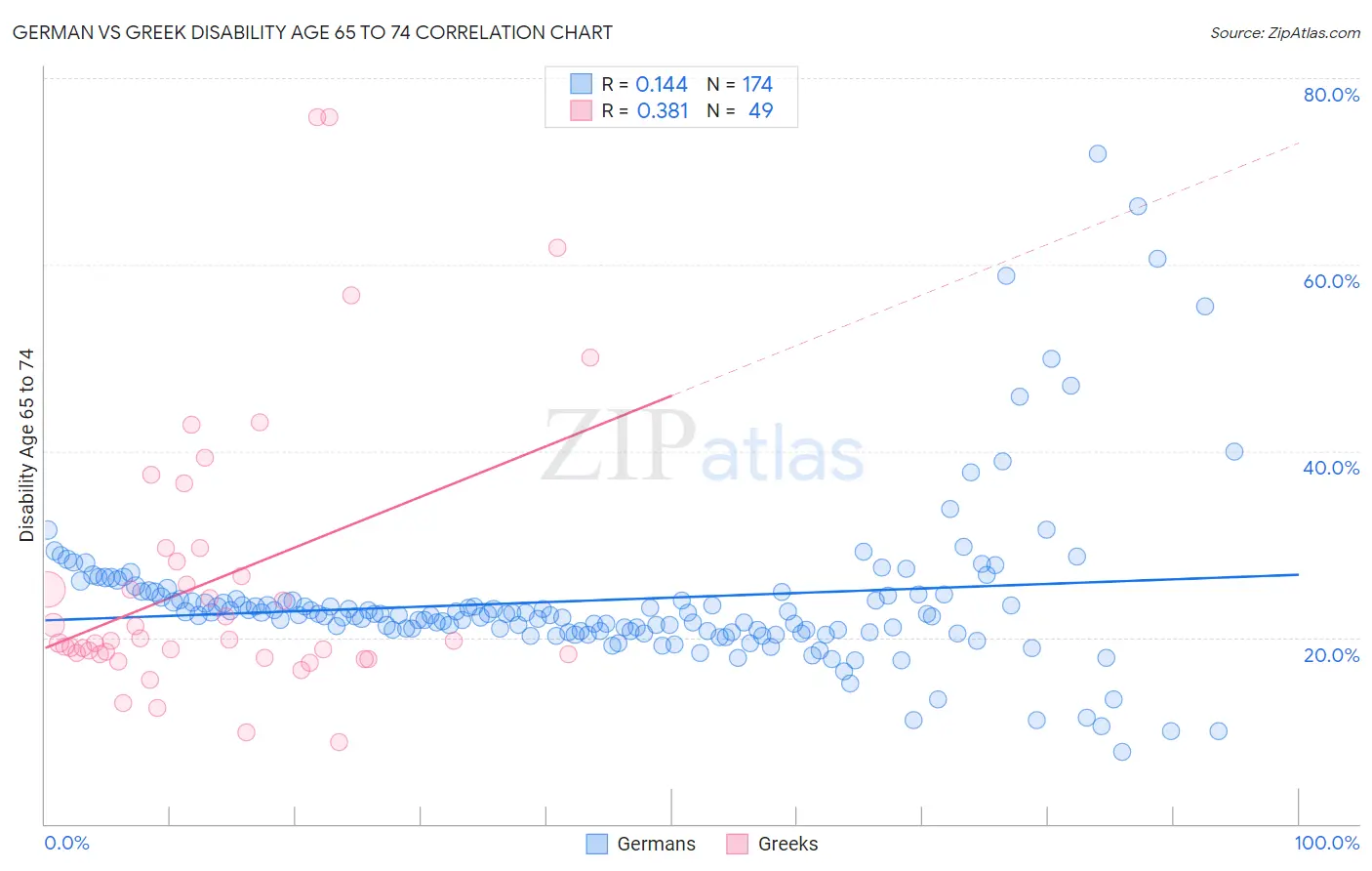 German vs Greek Disability Age 65 to 74