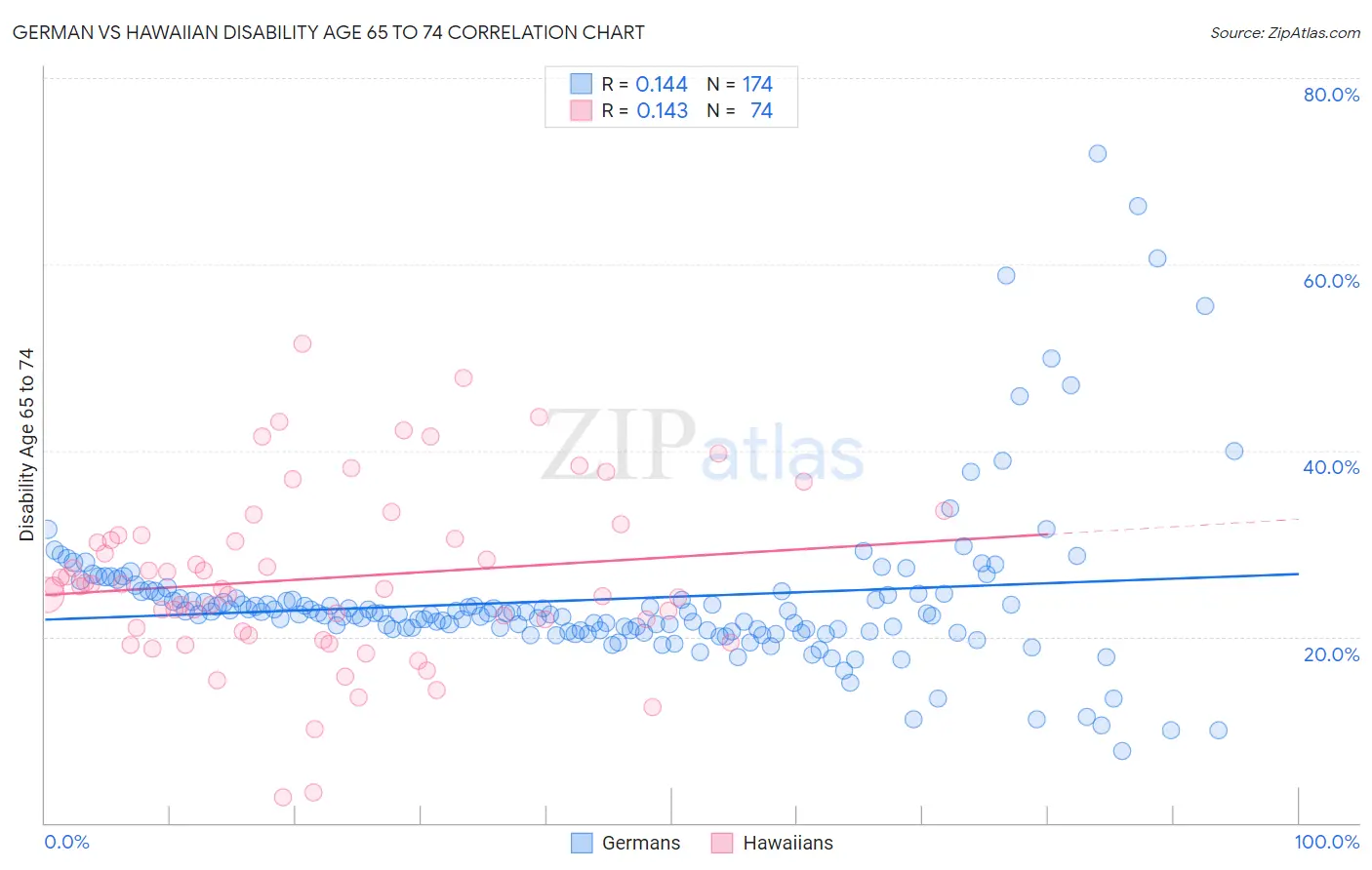 German vs Hawaiian Disability Age 65 to 74