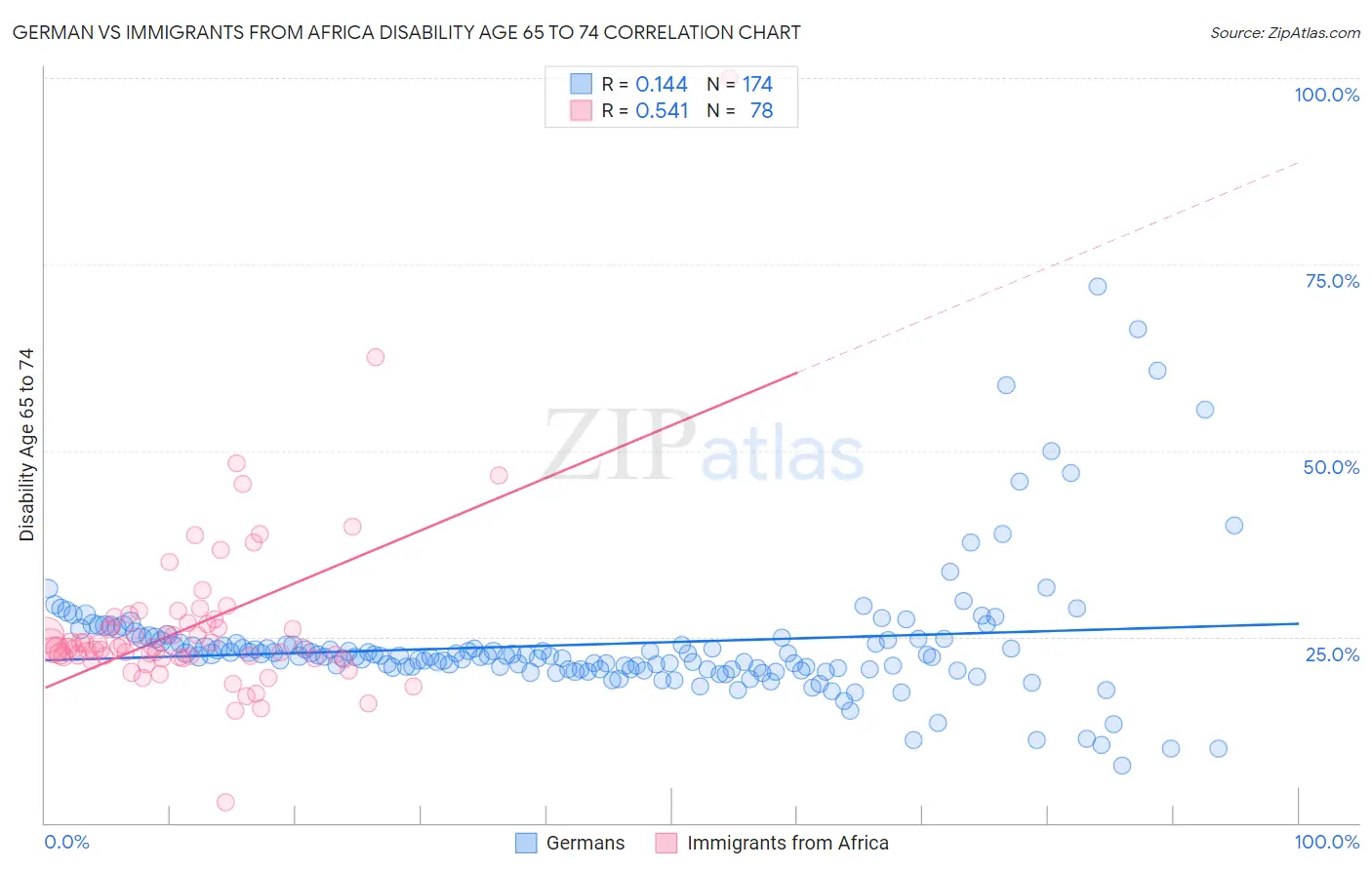 German vs Immigrants from Africa Disability Age 65 to 74