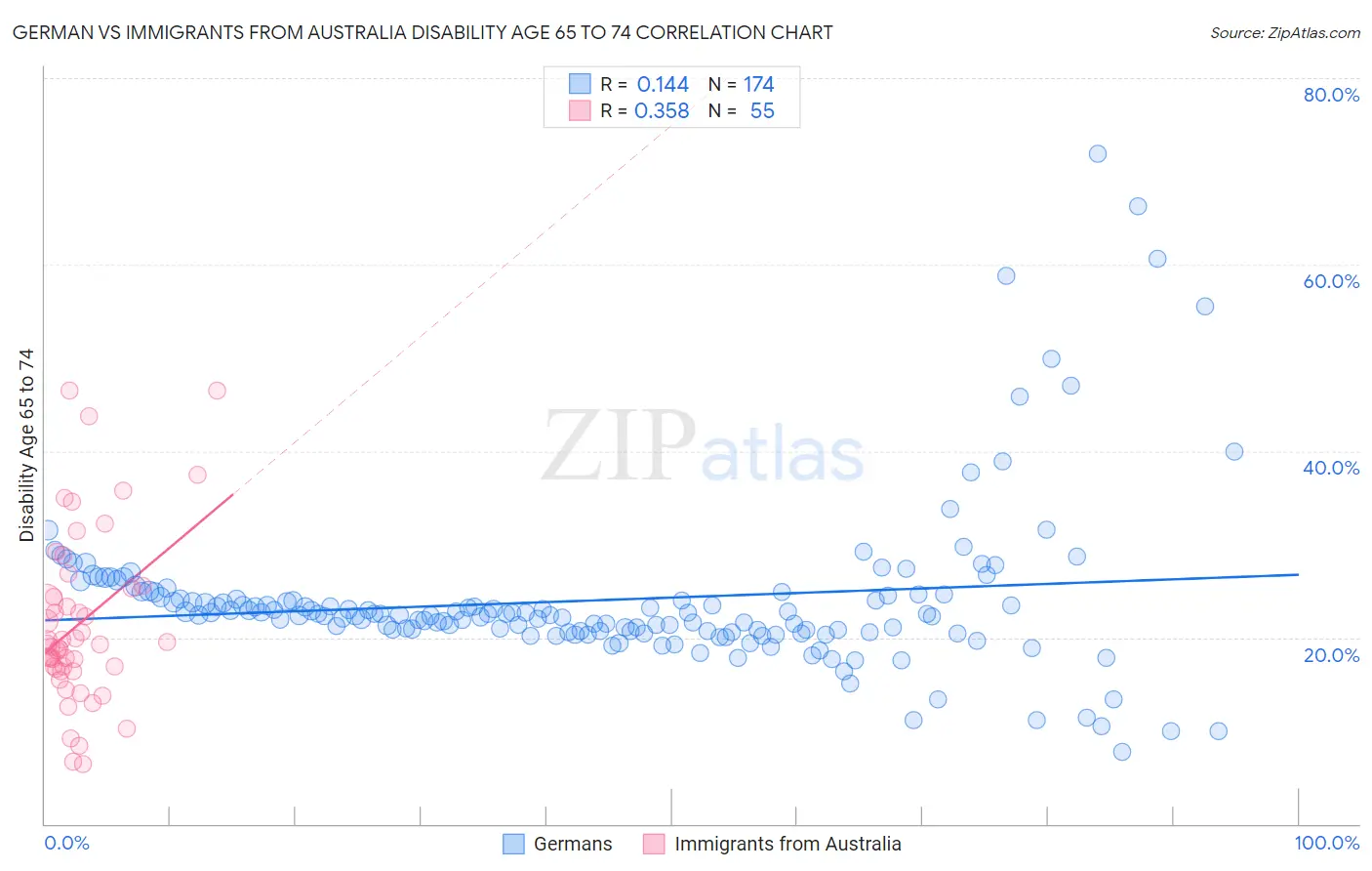 German vs Immigrants from Australia Disability Age 65 to 74