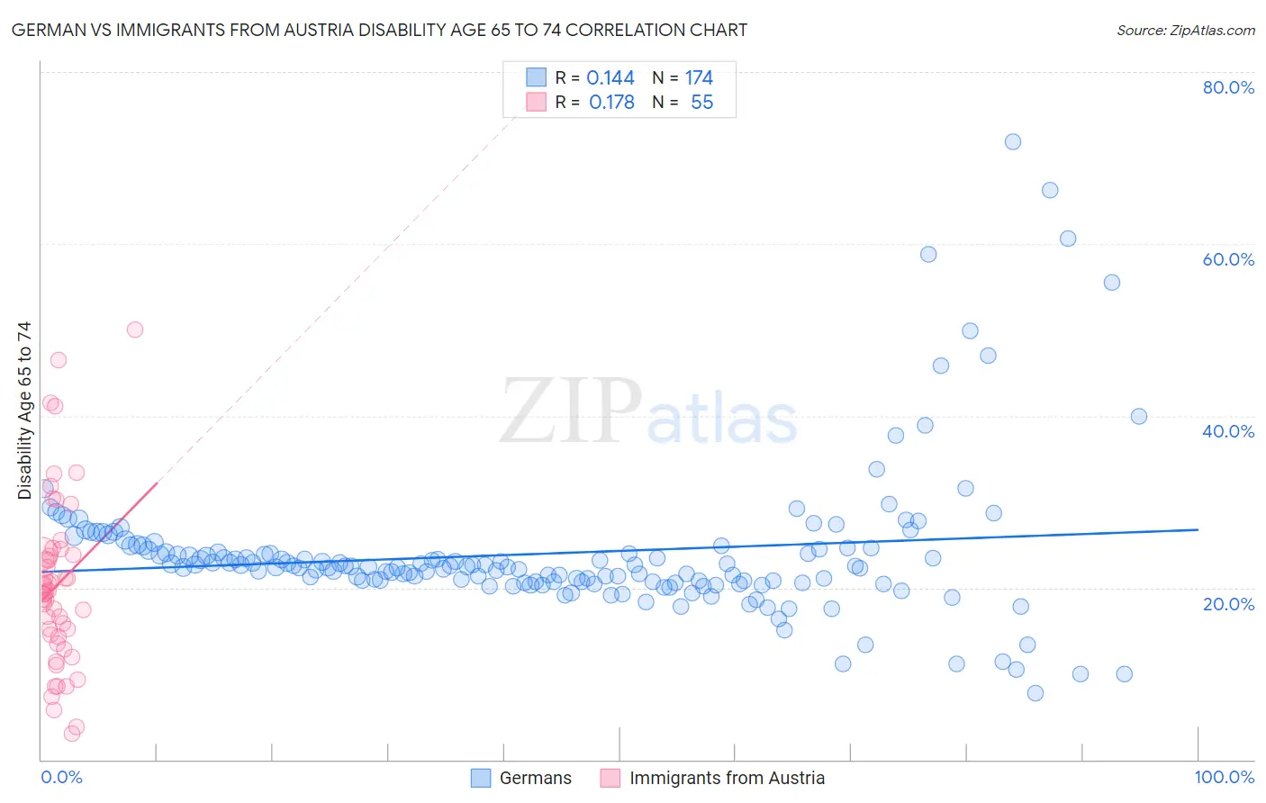 German vs Immigrants from Austria Disability Age 65 to 74