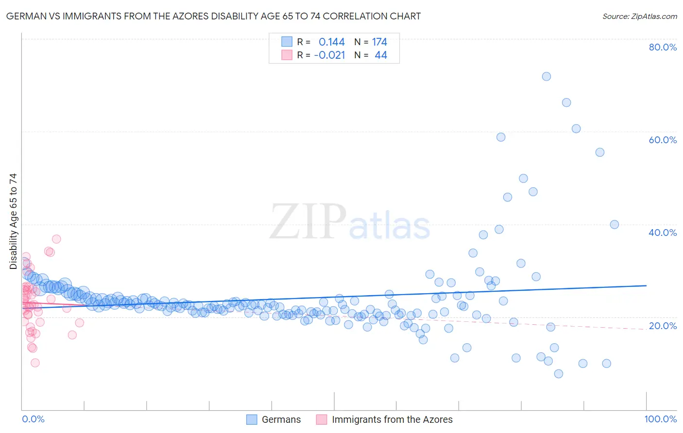 German vs Immigrants from the Azores Disability Age 65 to 74