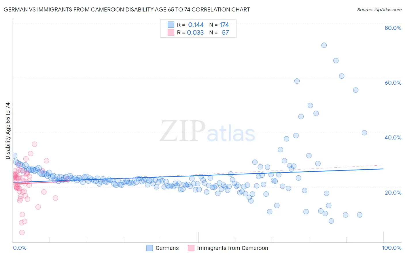 German vs Immigrants from Cameroon Disability Age 65 to 74