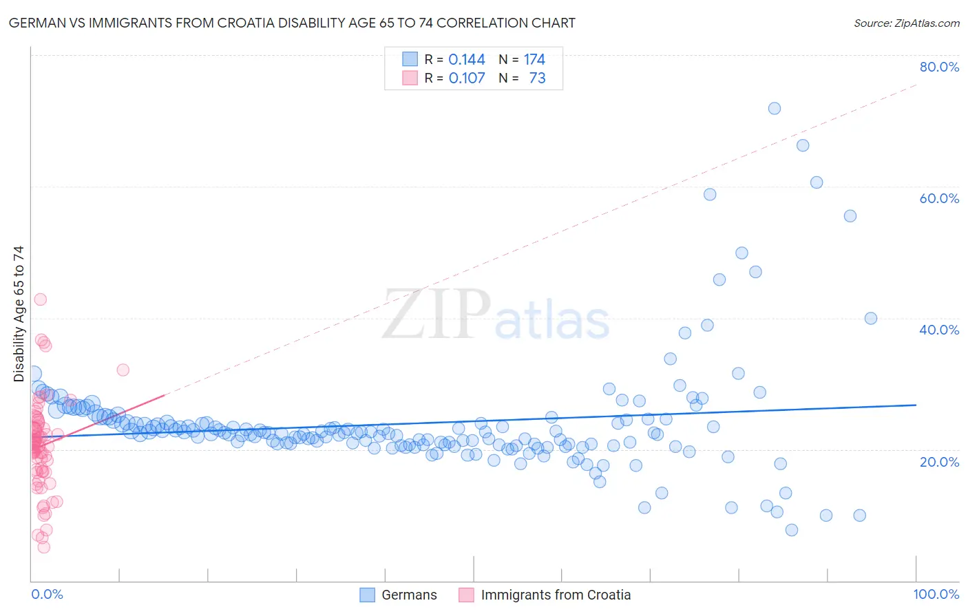 German vs Immigrants from Croatia Disability Age 65 to 74