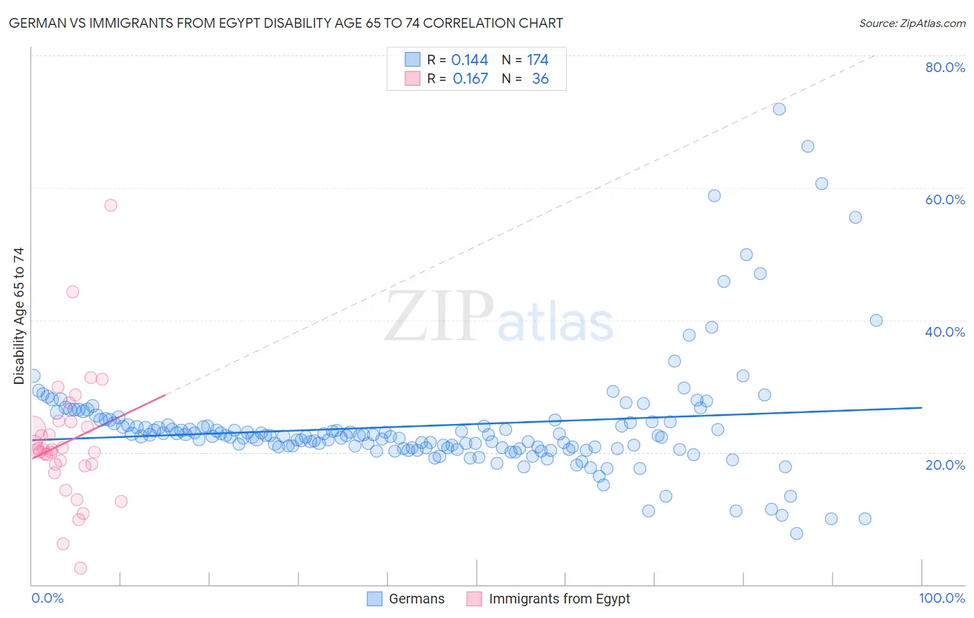 German vs Immigrants from Egypt Disability Age 65 to 74