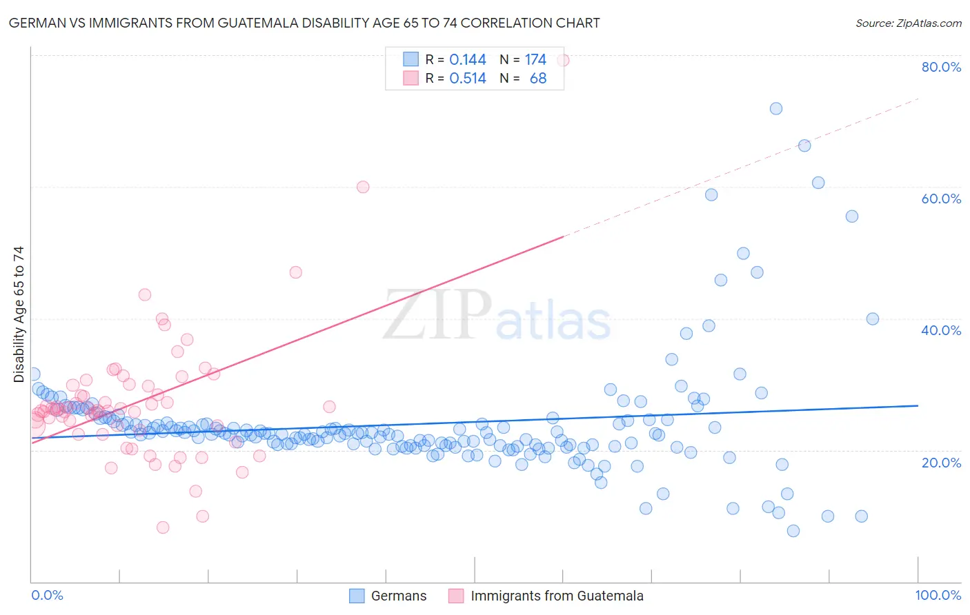 German vs Immigrants from Guatemala Disability Age 65 to 74