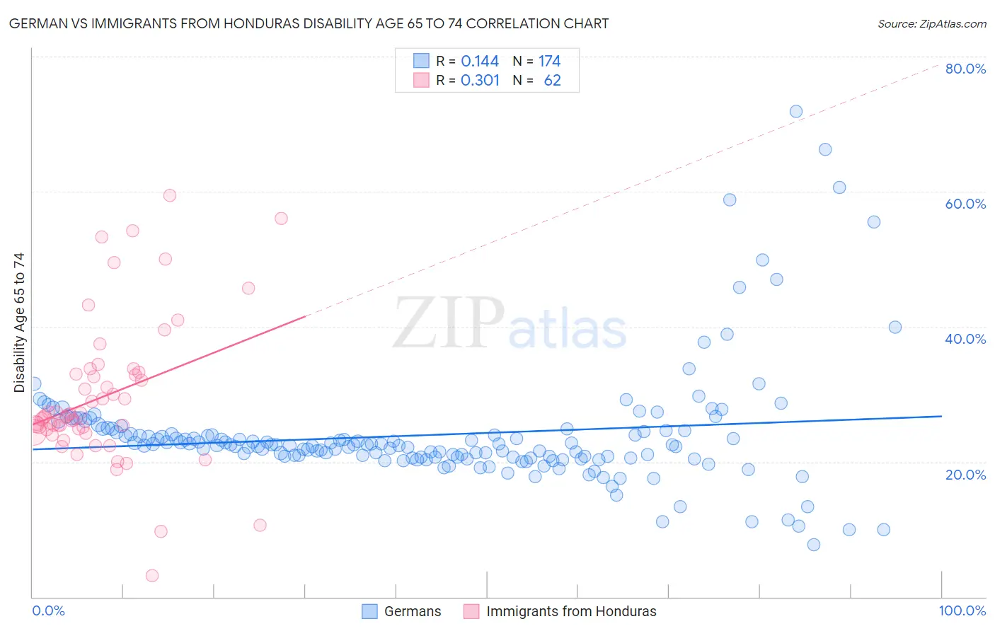 German vs Immigrants from Honduras Disability Age 65 to 74