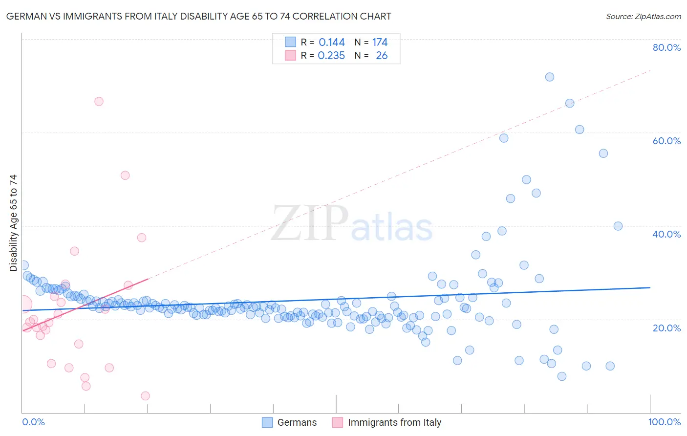 German vs Immigrants from Italy Disability Age 65 to 74