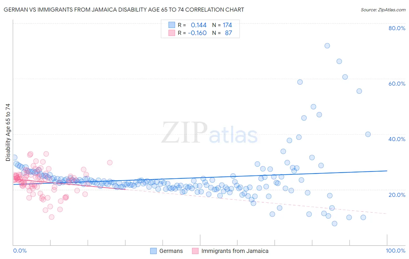 German vs Immigrants from Jamaica Disability Age 65 to 74