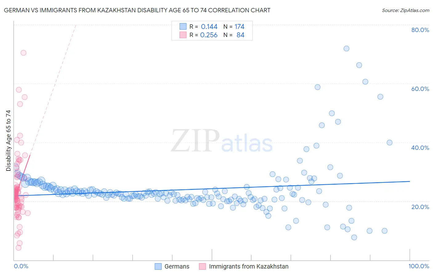 German vs Immigrants from Kazakhstan Disability Age 65 to 74