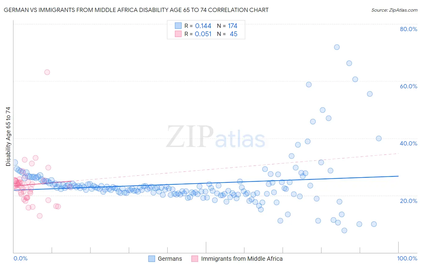 German vs Immigrants from Middle Africa Disability Age 65 to 74