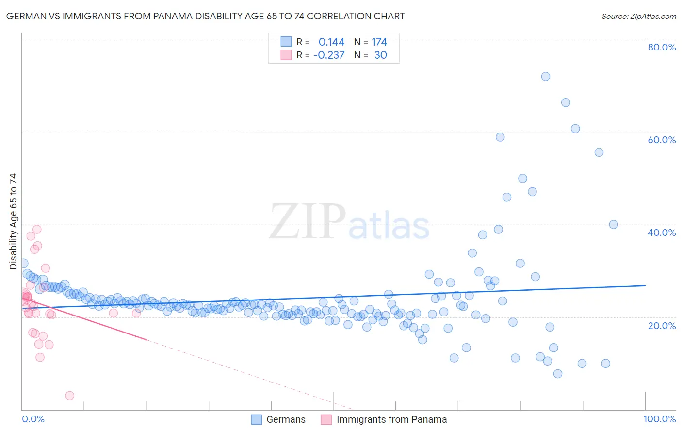 German vs Immigrants from Panama Disability Age 65 to 74