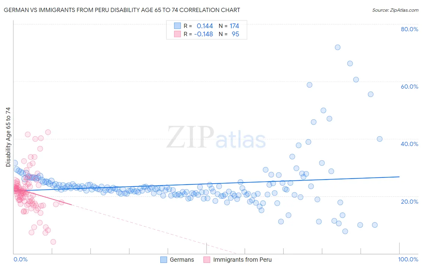 German vs Immigrants from Peru Disability Age 65 to 74