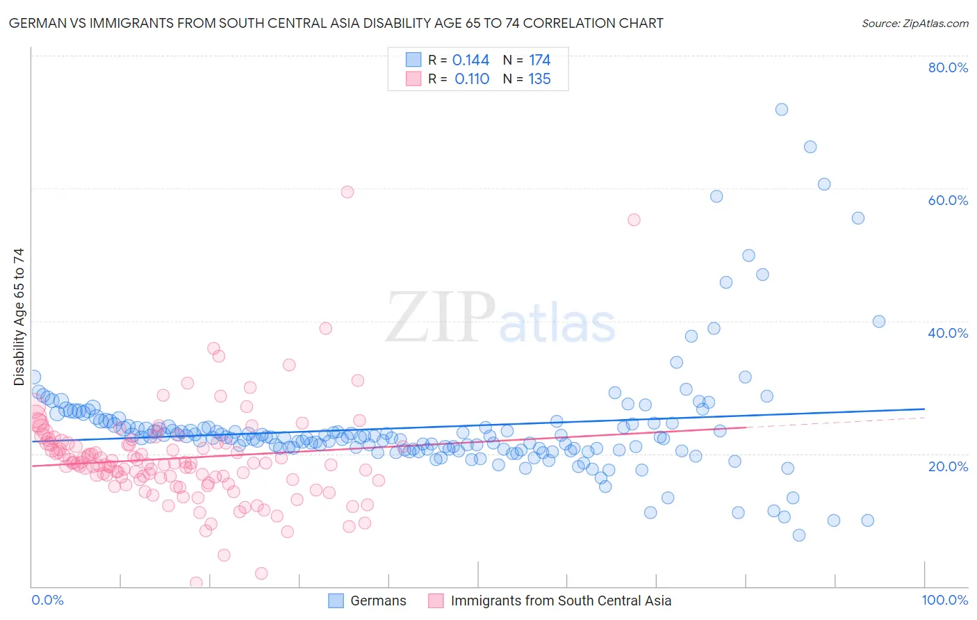 German vs Immigrants from South Central Asia Disability Age 65 to 74