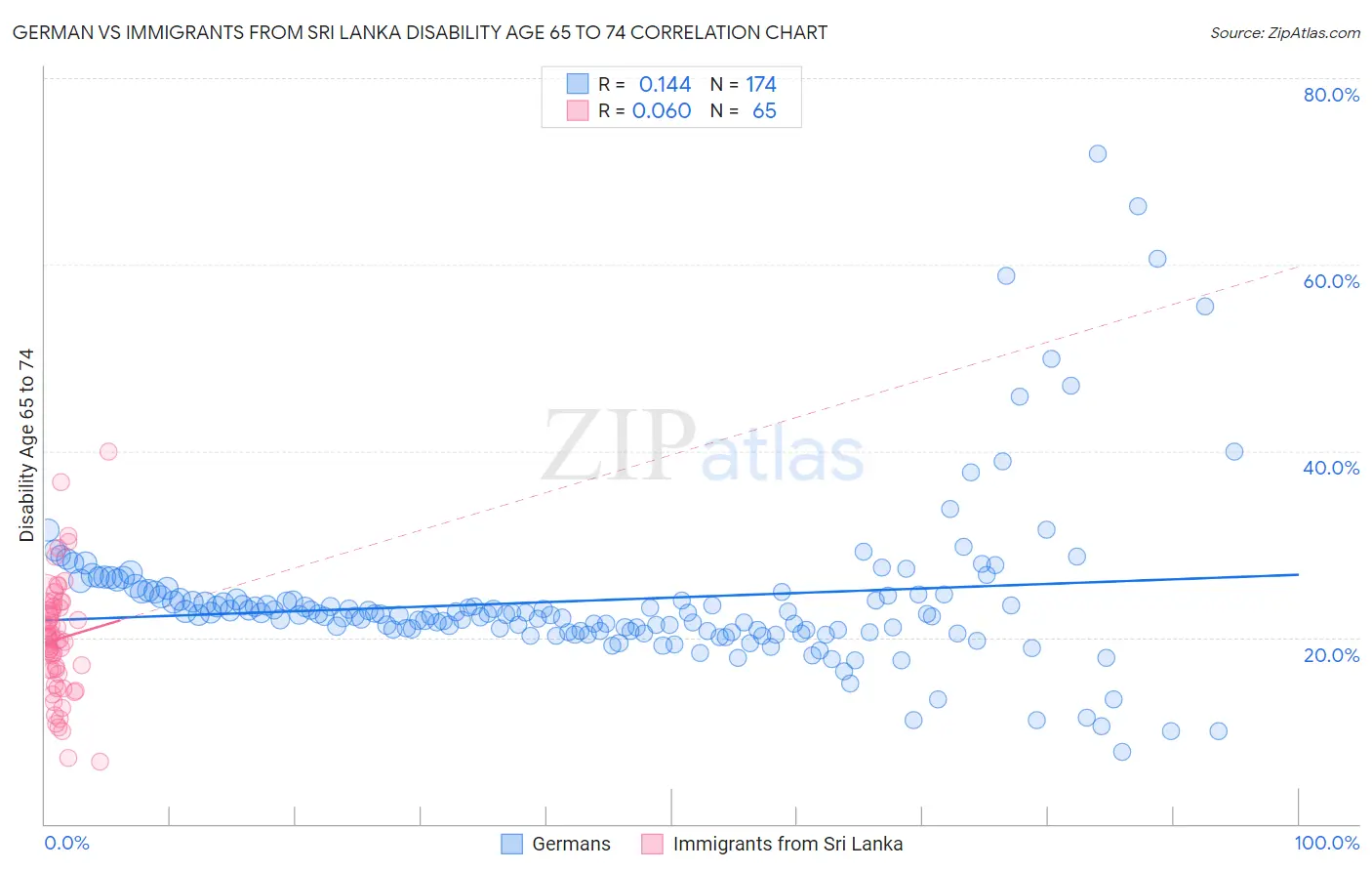 German vs Immigrants from Sri Lanka Disability Age 65 to 74