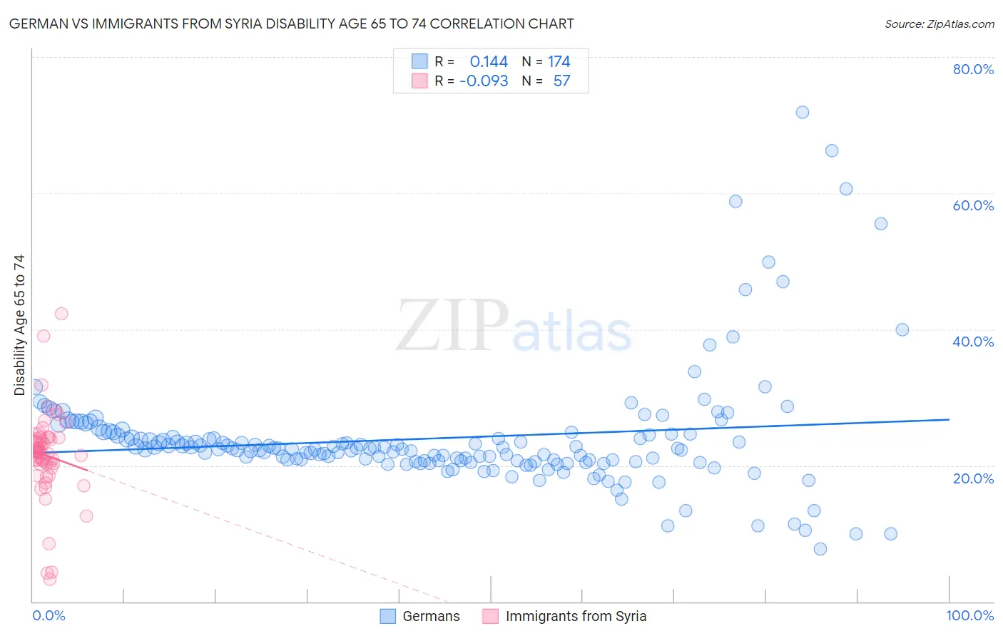 German vs Immigrants from Syria Disability Age 65 to 74