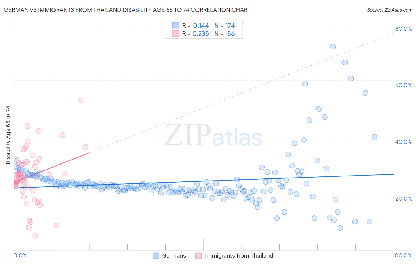 German vs Immigrants from Thailand Disability Age 65 to 74