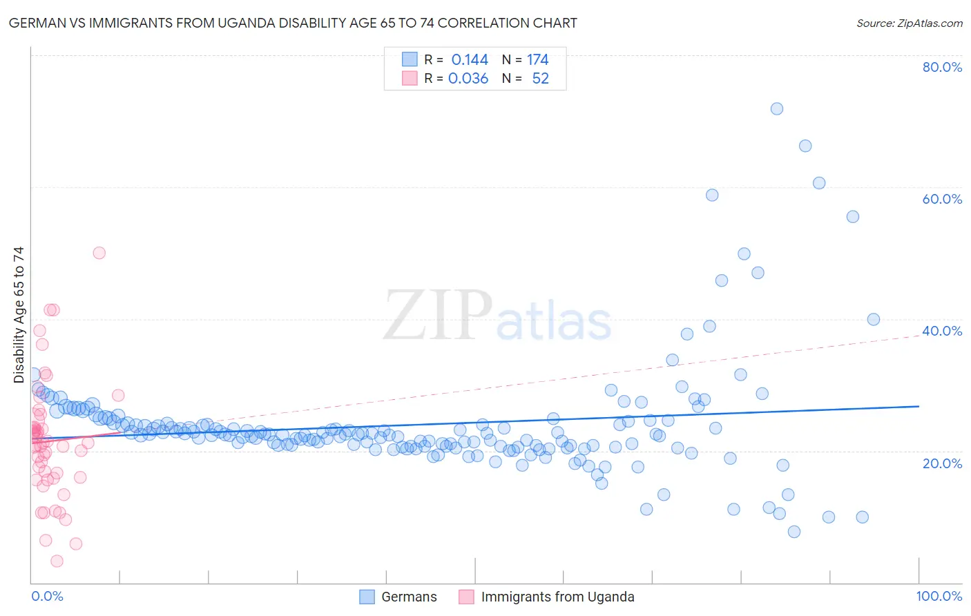 German vs Immigrants from Uganda Disability Age 65 to 74