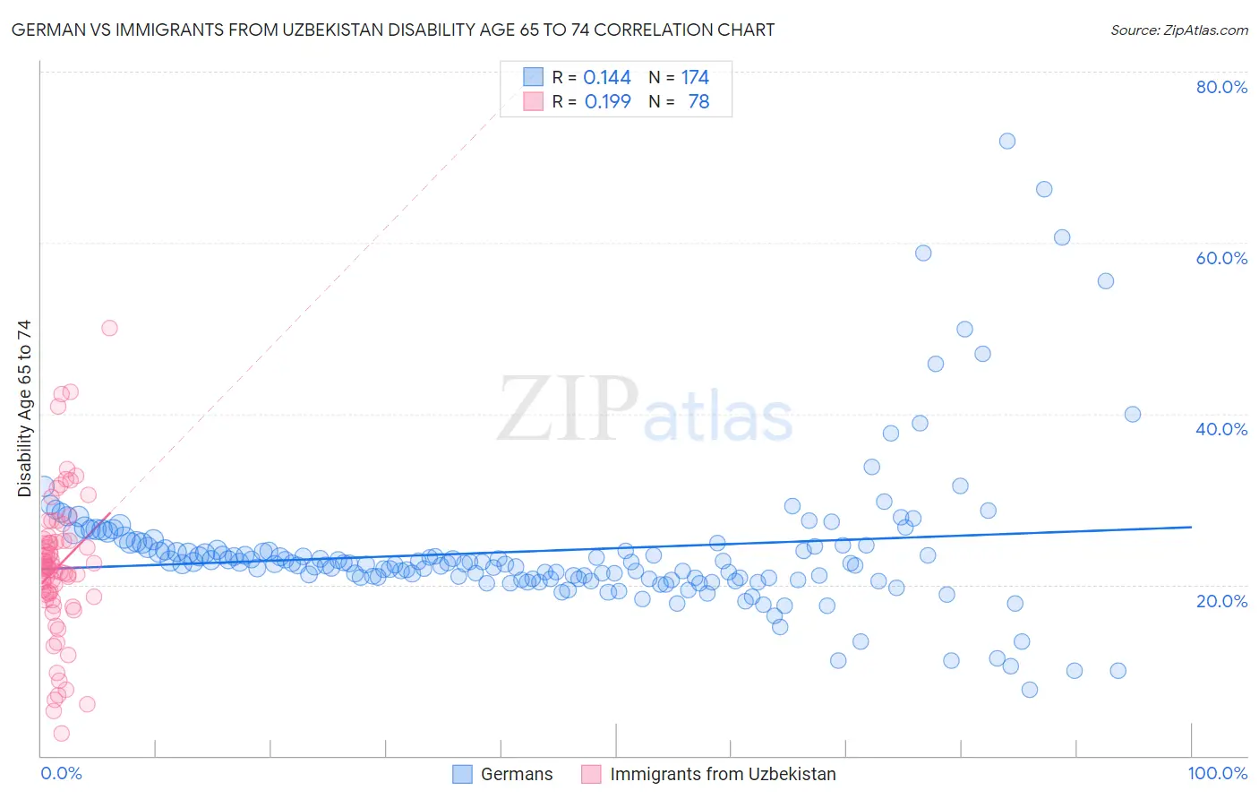 German vs Immigrants from Uzbekistan Disability Age 65 to 74