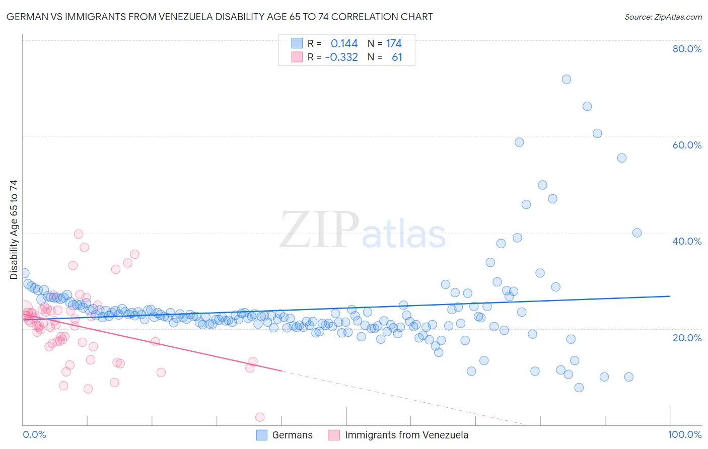 German vs Immigrants from Venezuela Disability Age 65 to 74