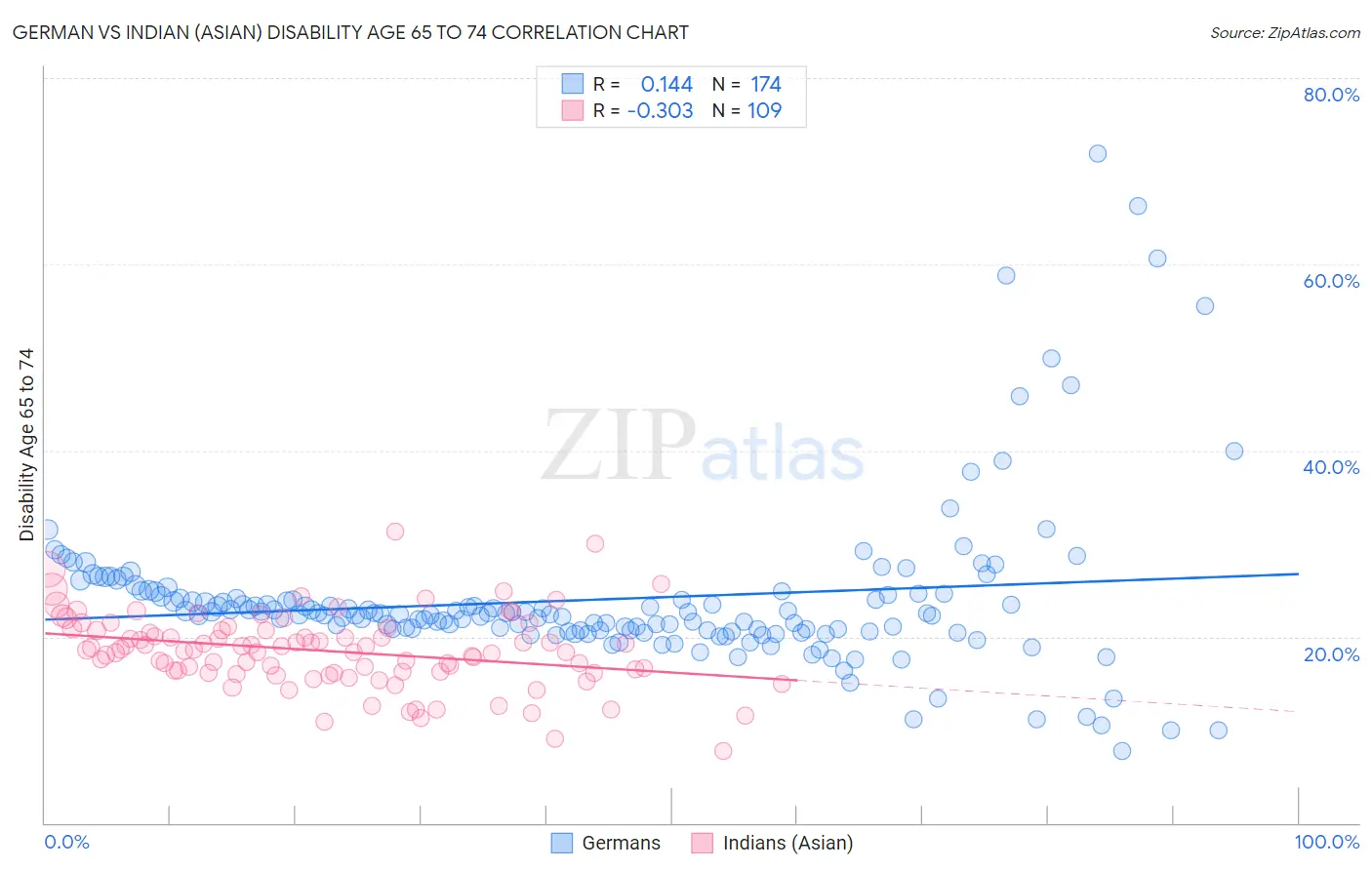 German vs Indian (Asian) Disability Age 65 to 74