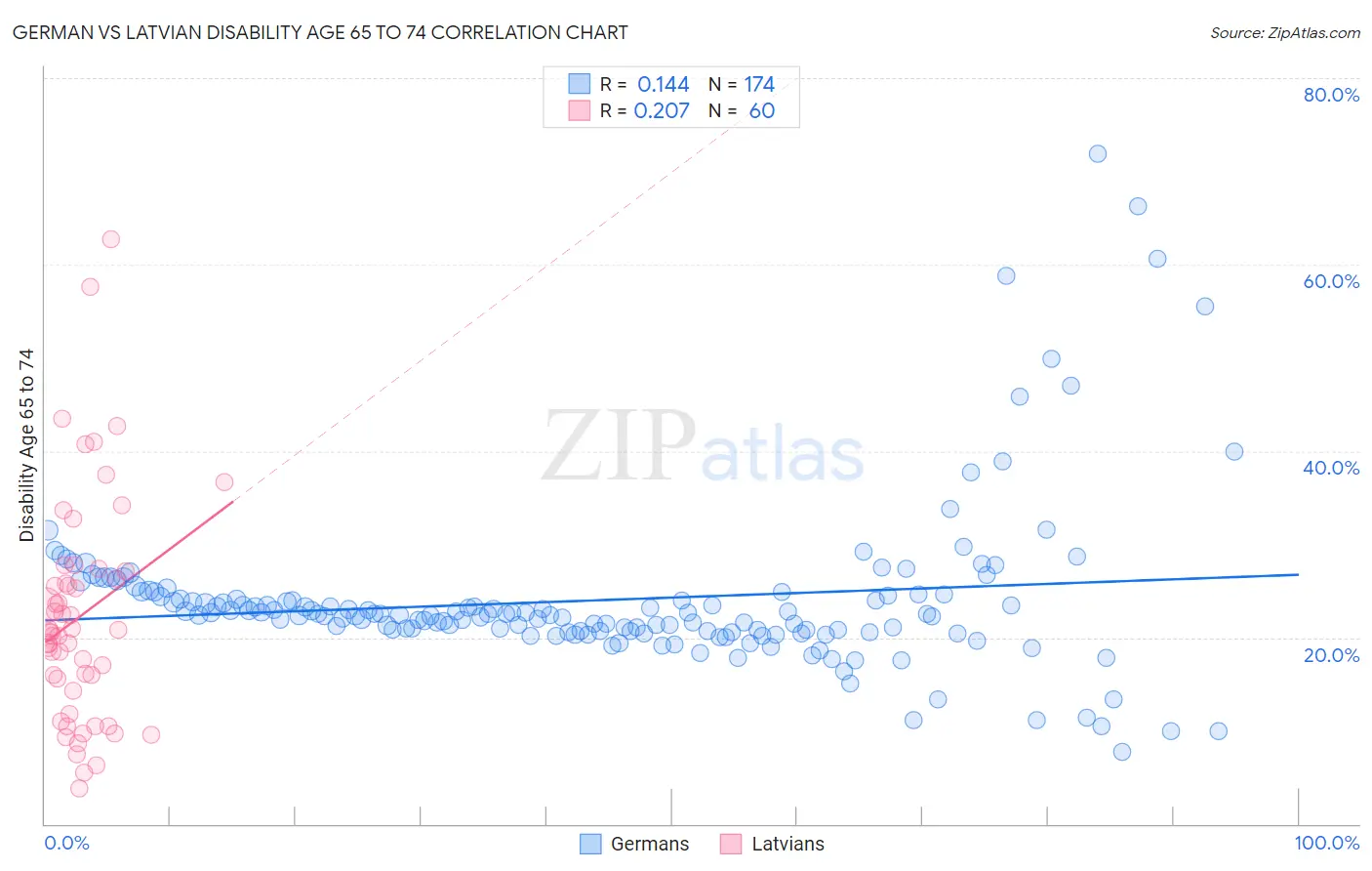 German vs Latvian Disability Age 65 to 74