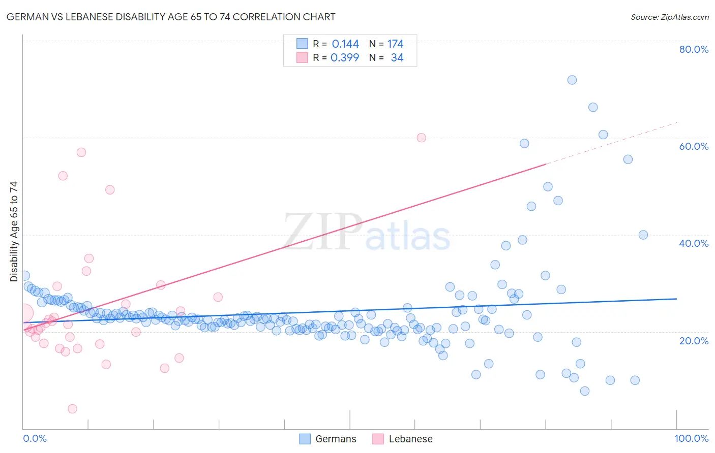 German vs Lebanese Disability Age 65 to 74