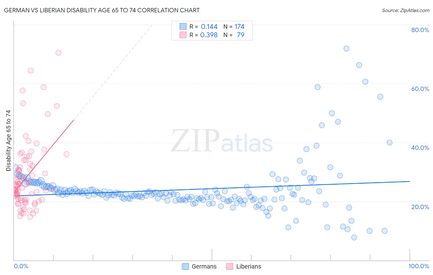 German vs Liberian Disability Age 65 to 74