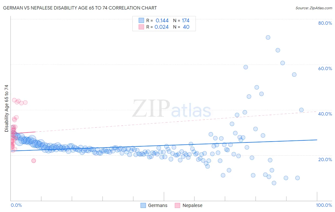 German vs Nepalese Disability Age 65 to 74