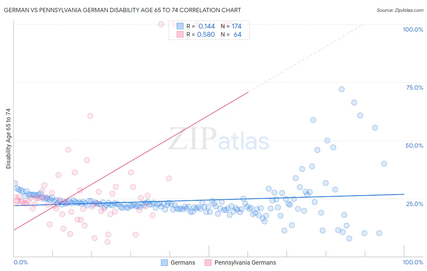 German vs Pennsylvania German Disability Age 65 to 74