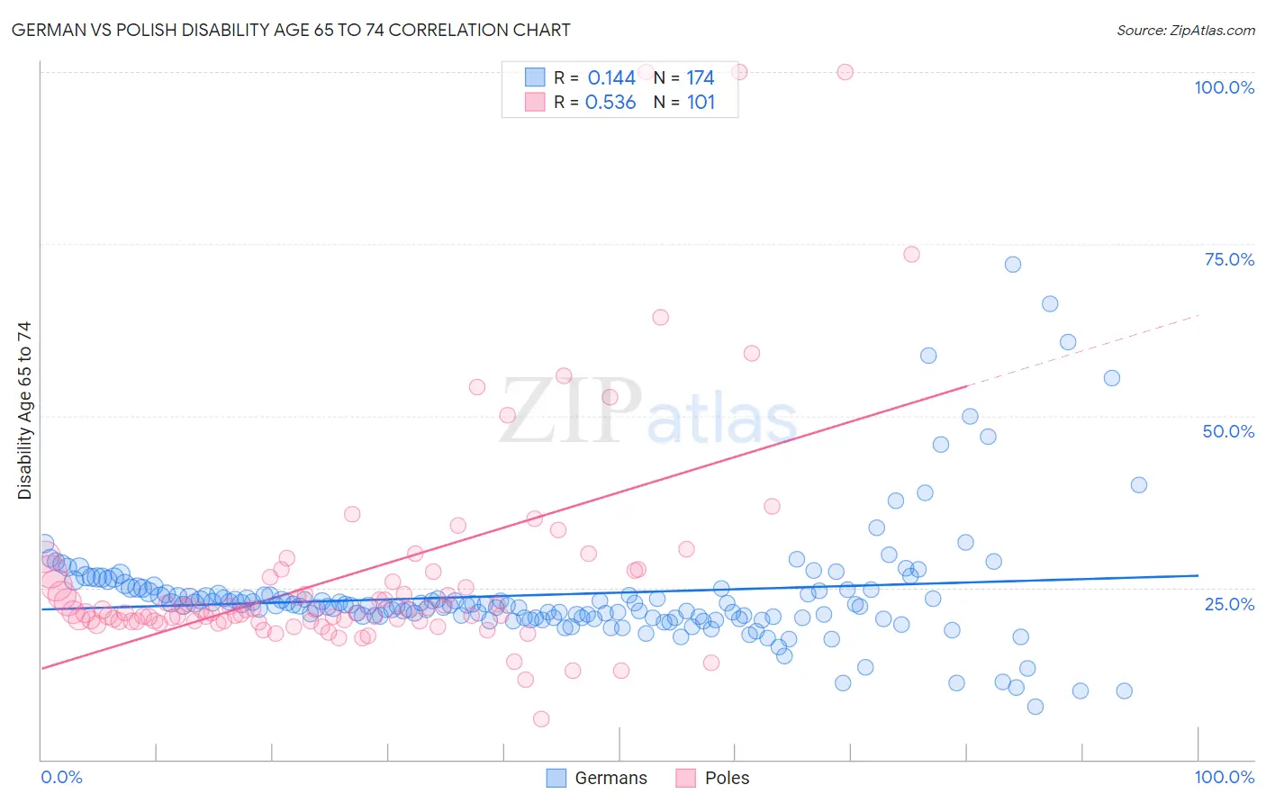 German vs Polish Disability Age 65 to 74