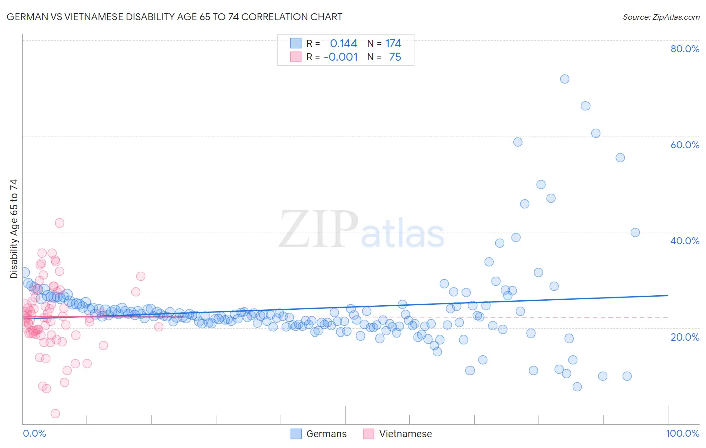 German vs Vietnamese Disability Age 65 to 74