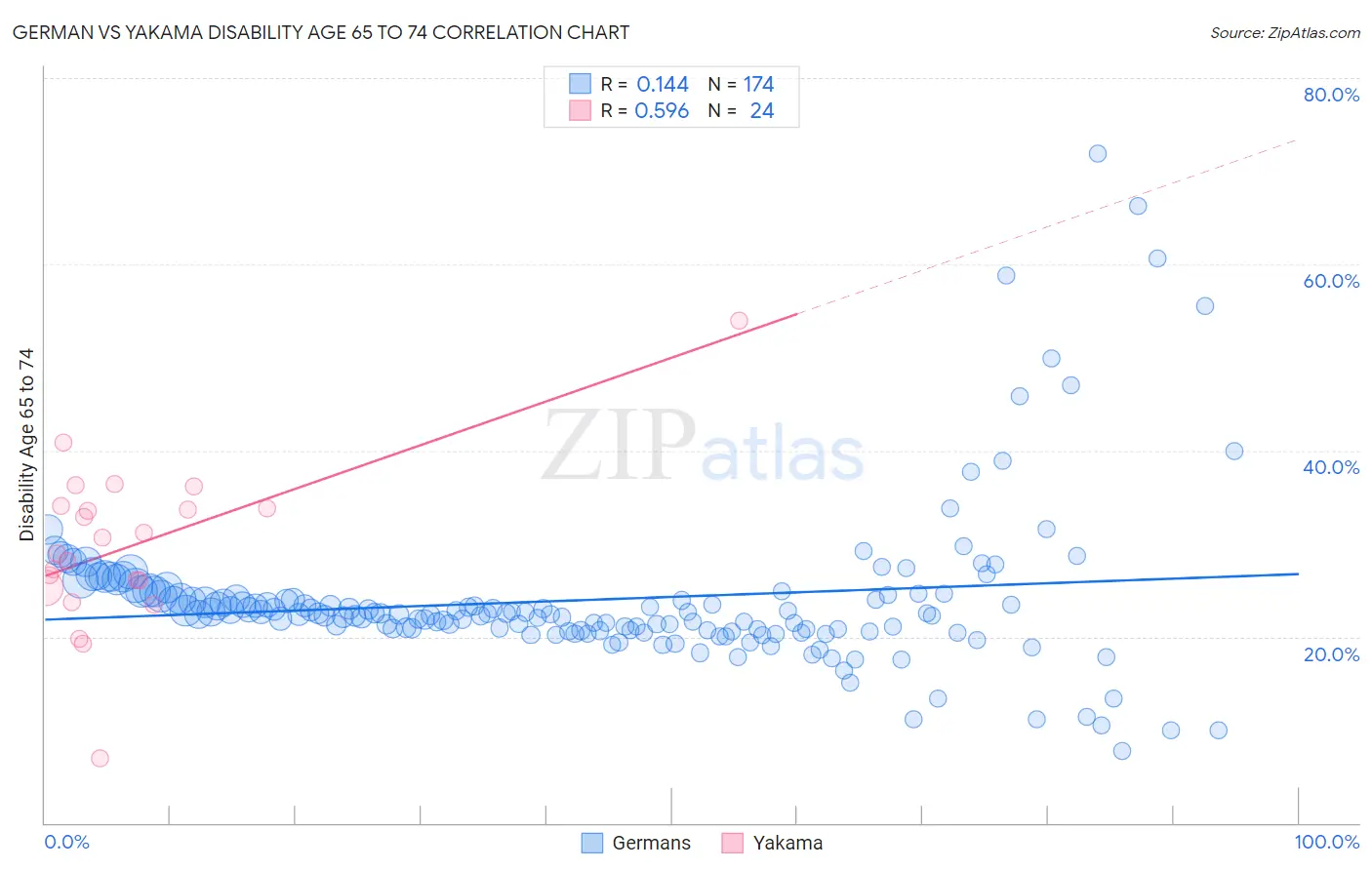 German vs Yakama Disability Age 65 to 74