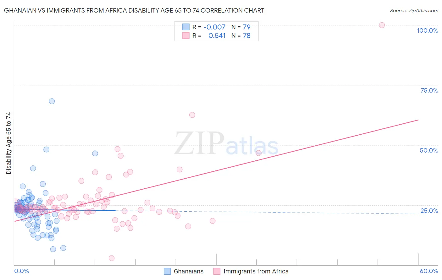 Ghanaian vs Immigrants from Africa Disability Age 65 to 74