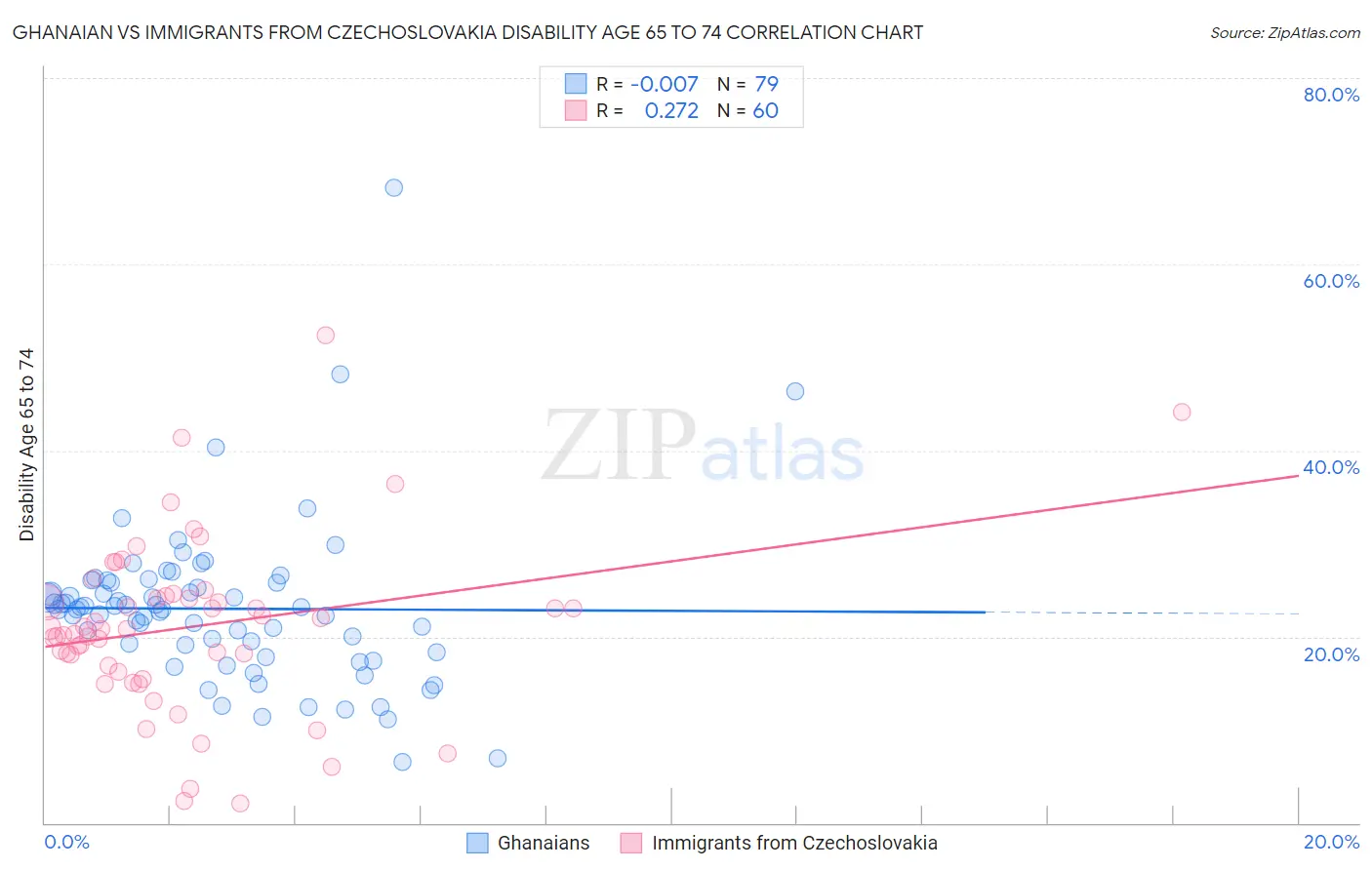 Ghanaian vs Immigrants from Czechoslovakia Disability Age 65 to 74