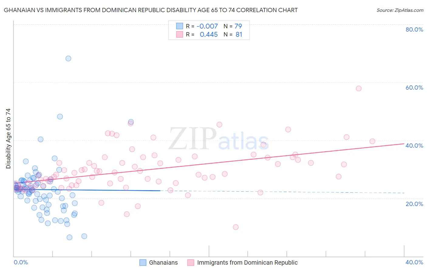 Ghanaian vs Immigrants from Dominican Republic Disability Age 65 to 74