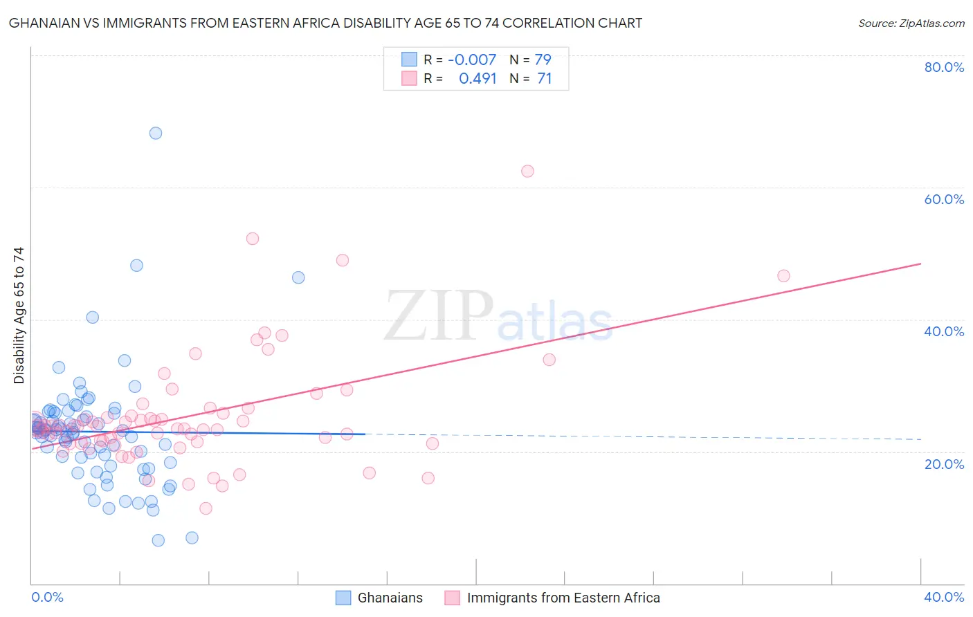 Ghanaian vs Immigrants from Eastern Africa Disability Age 65 to 74