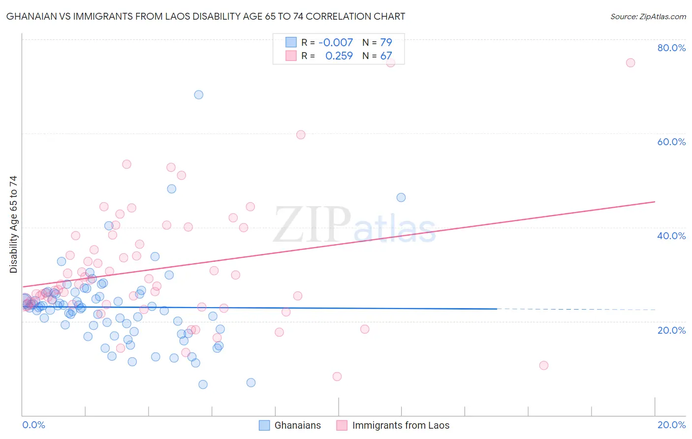 Ghanaian vs Immigrants from Laos Disability Age 65 to 74