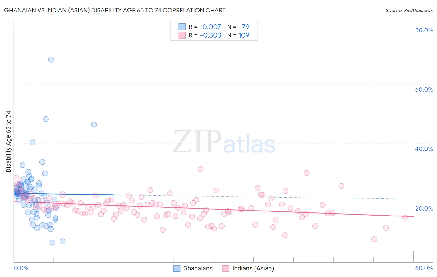 Ghanaian vs Indian (Asian) Disability Age 65 to 74