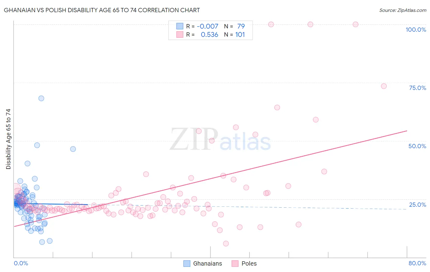 Ghanaian vs Polish Disability Age 65 to 74