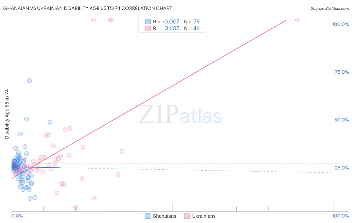 Ghanaian vs Ukrainian Disability Age 65 to 74