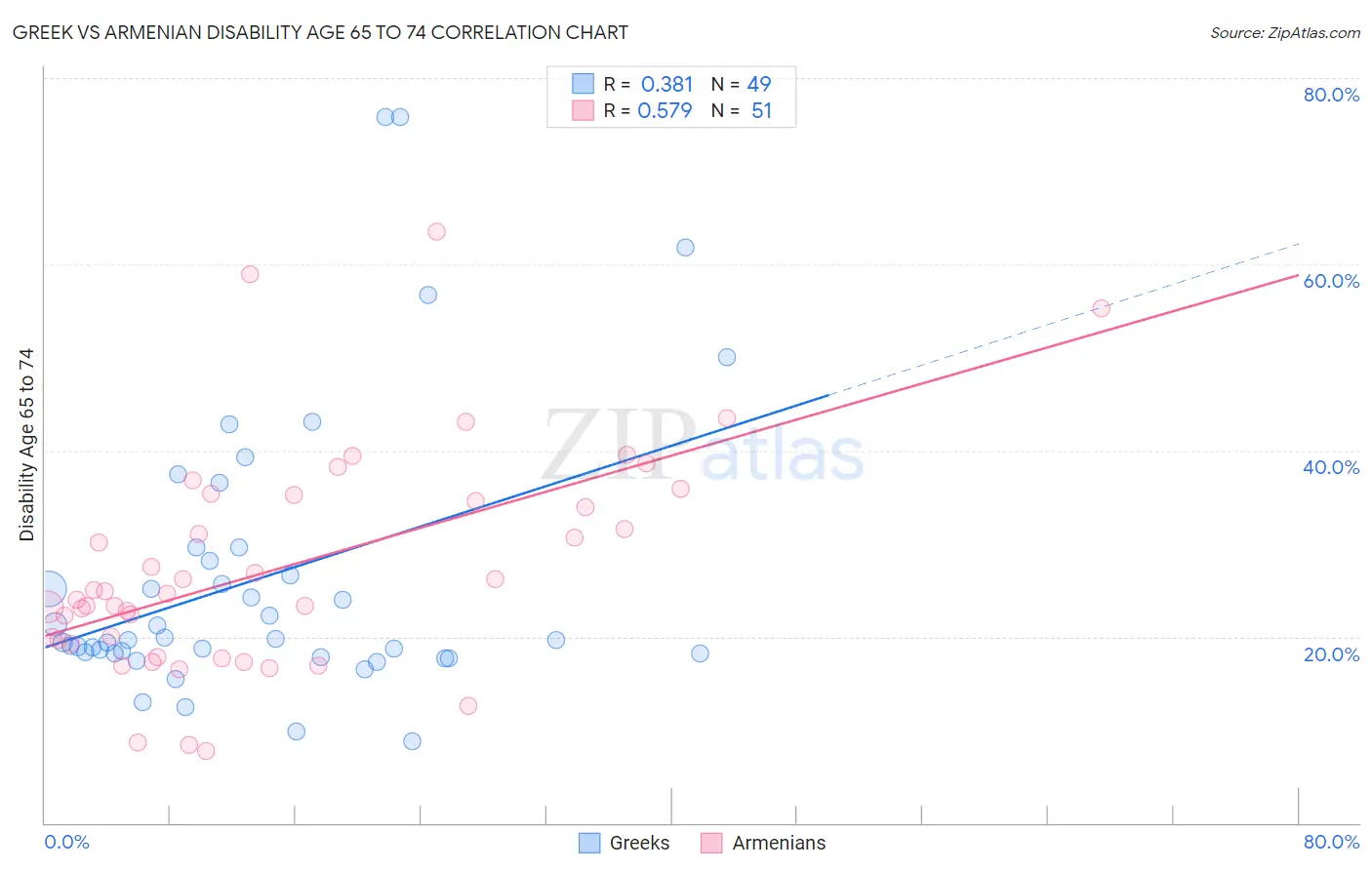 Greek vs Armenian Disability Age 65 to 74