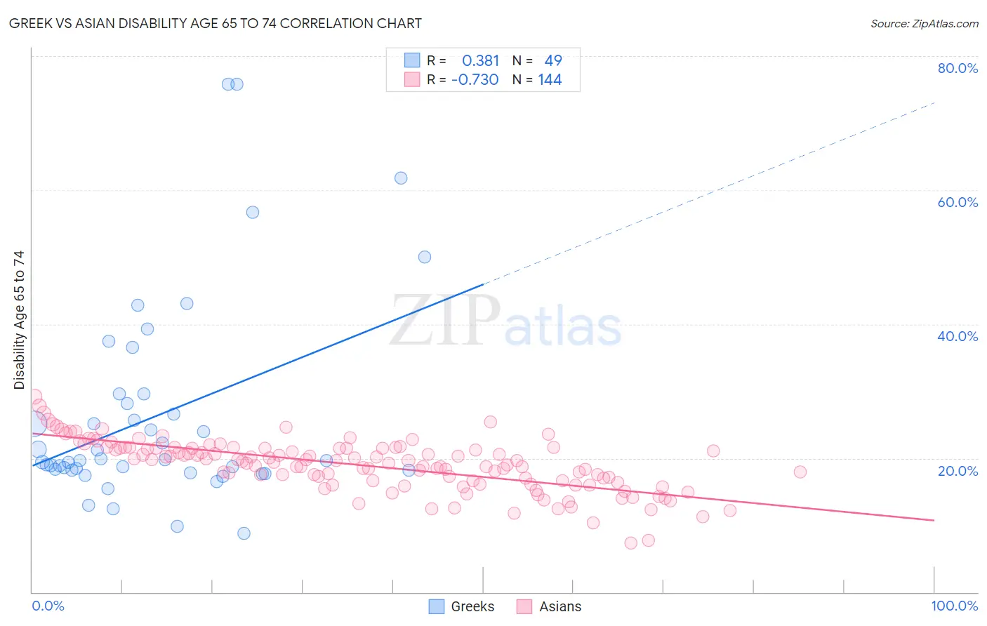 Greek vs Asian Disability Age 65 to 74