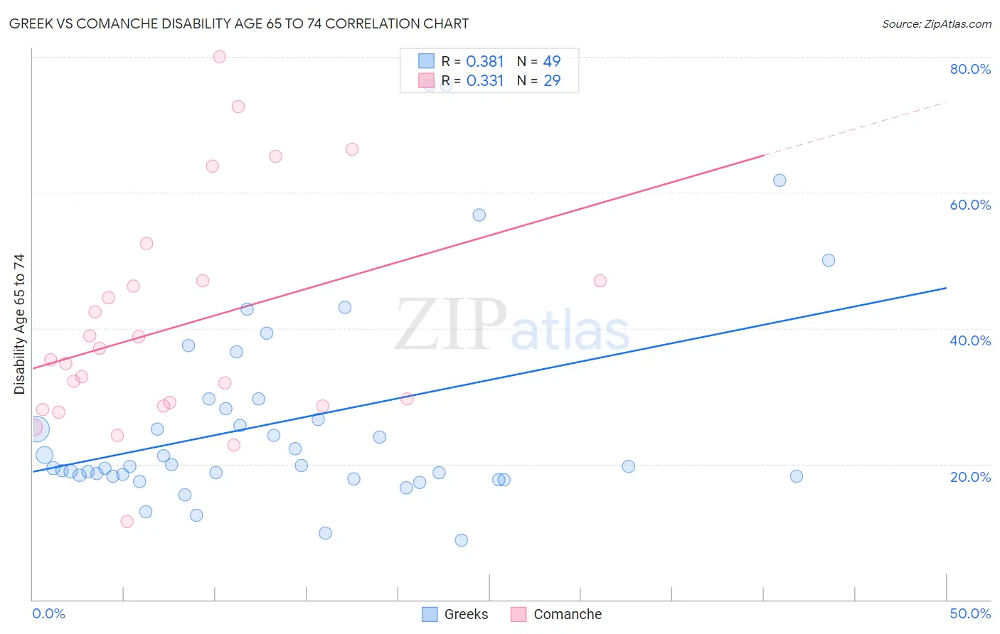 Greek vs Comanche Disability Age 65 to 74