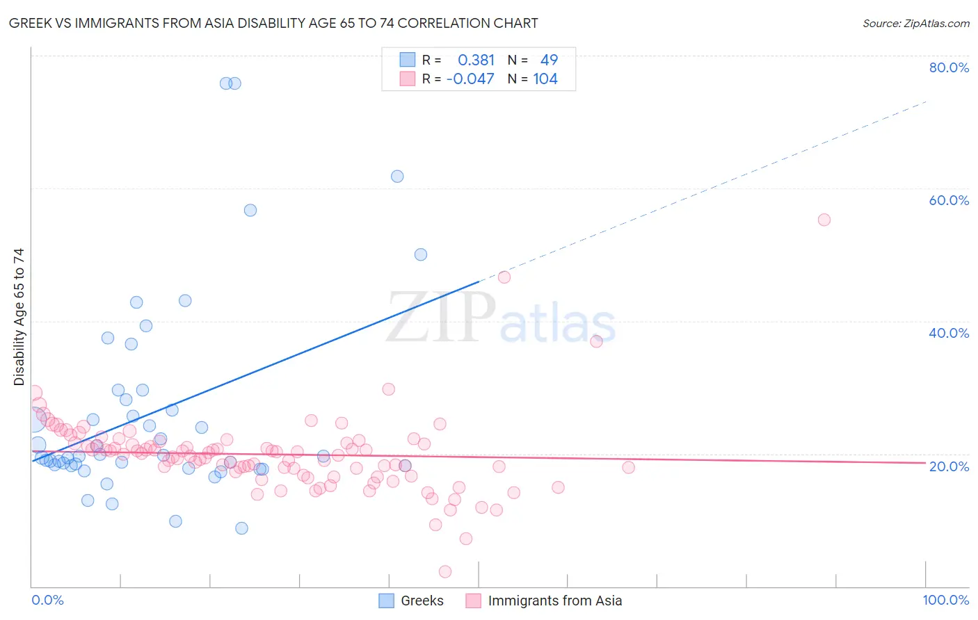 Greek vs Immigrants from Asia Disability Age 65 to 74