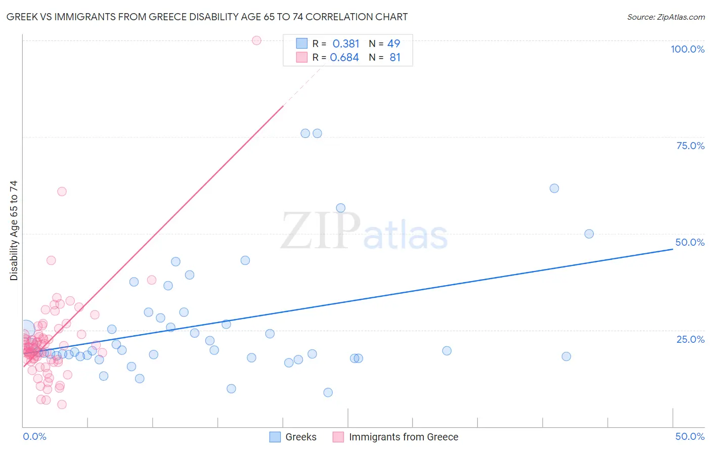 Greek vs Immigrants from Greece Disability Age 65 to 74